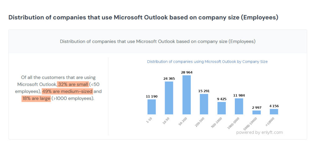 Data About Companies Using Microsoft Outlook