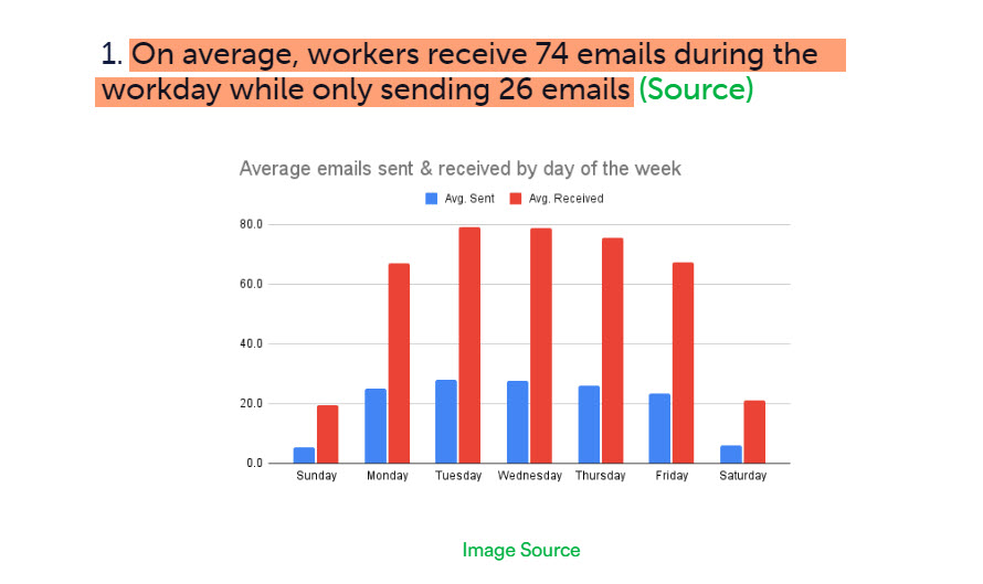 Statistics About Email Communication at Work