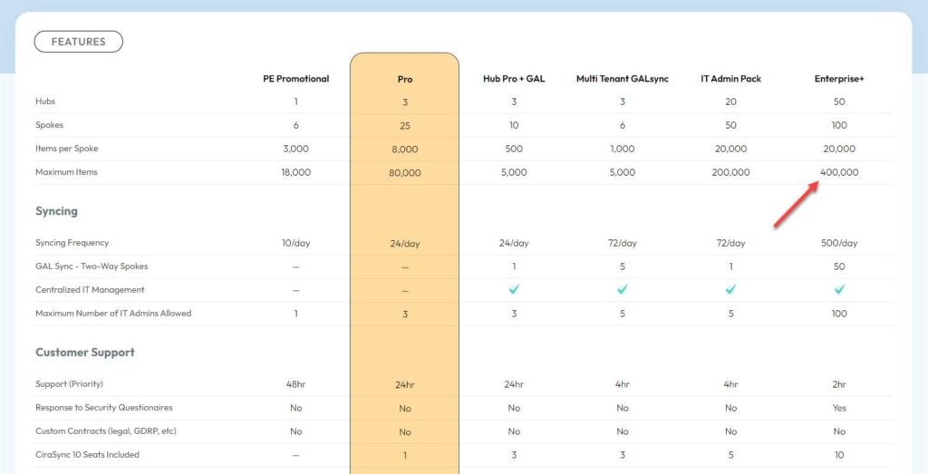 CiraSync Features - Best Global Address List Sync Tools