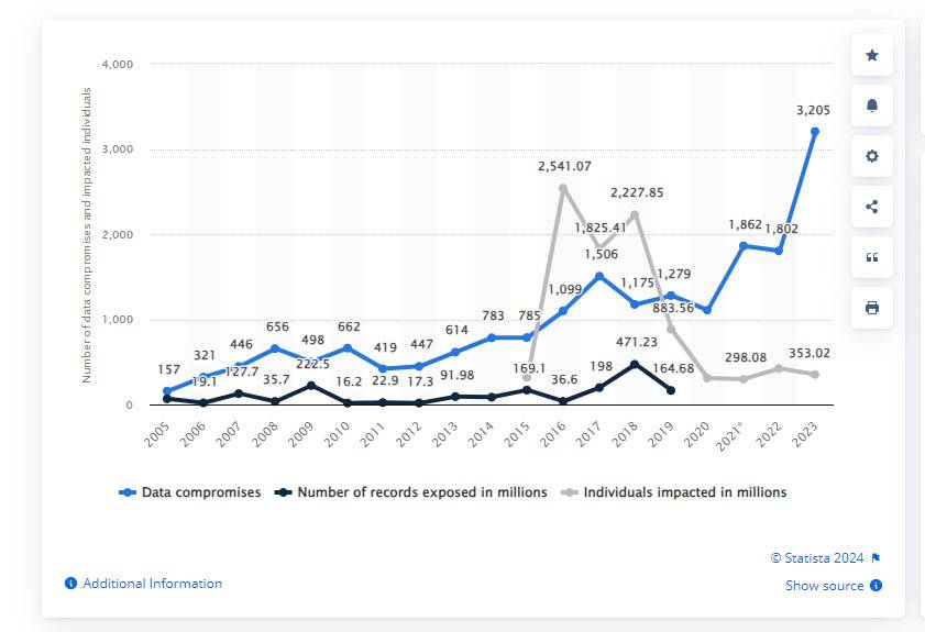 Impact of data breaches worldwide