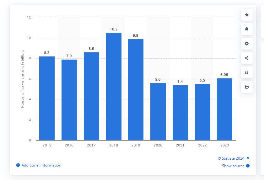 Number of malware attacks on data