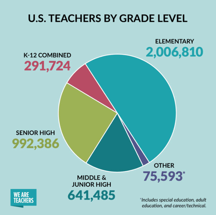 Number of teachers in the United States