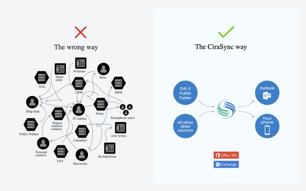 IT Firms Contact Management Using CiraSync