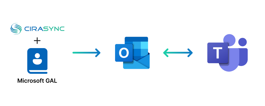 How CiraSync Solves Outlook to Teams Contact Synchronization 