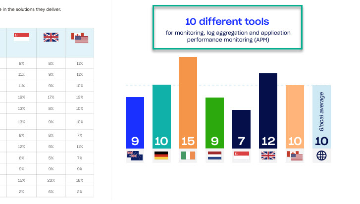 msp teams averagely use ten tools