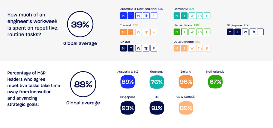 percentage of msp leaders agreeing on repetitive tasks