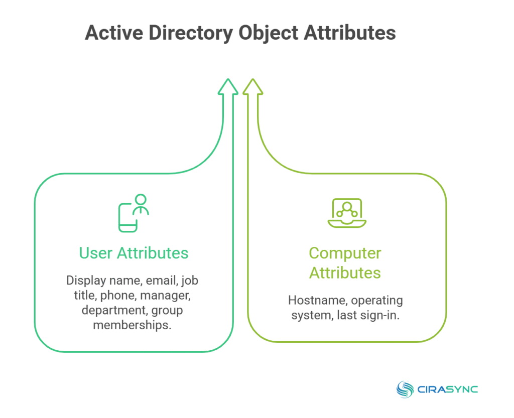 Active Directory Object Attributes