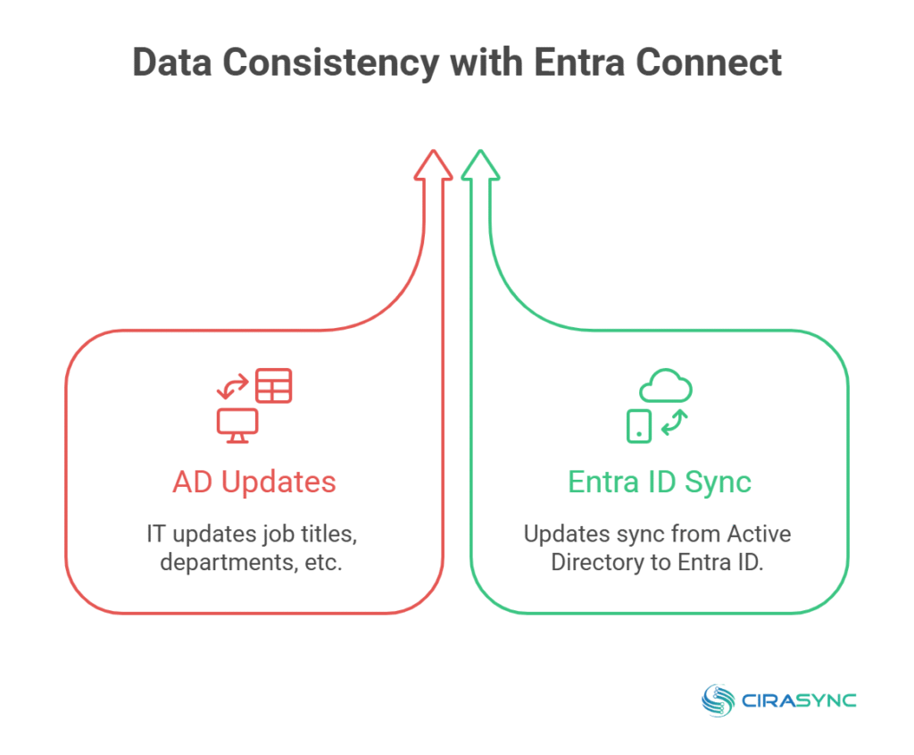 data consistency with microsoft entra connect