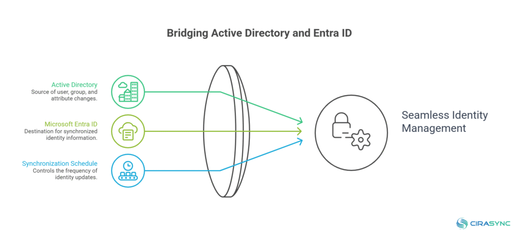 how does microsoft entra id work