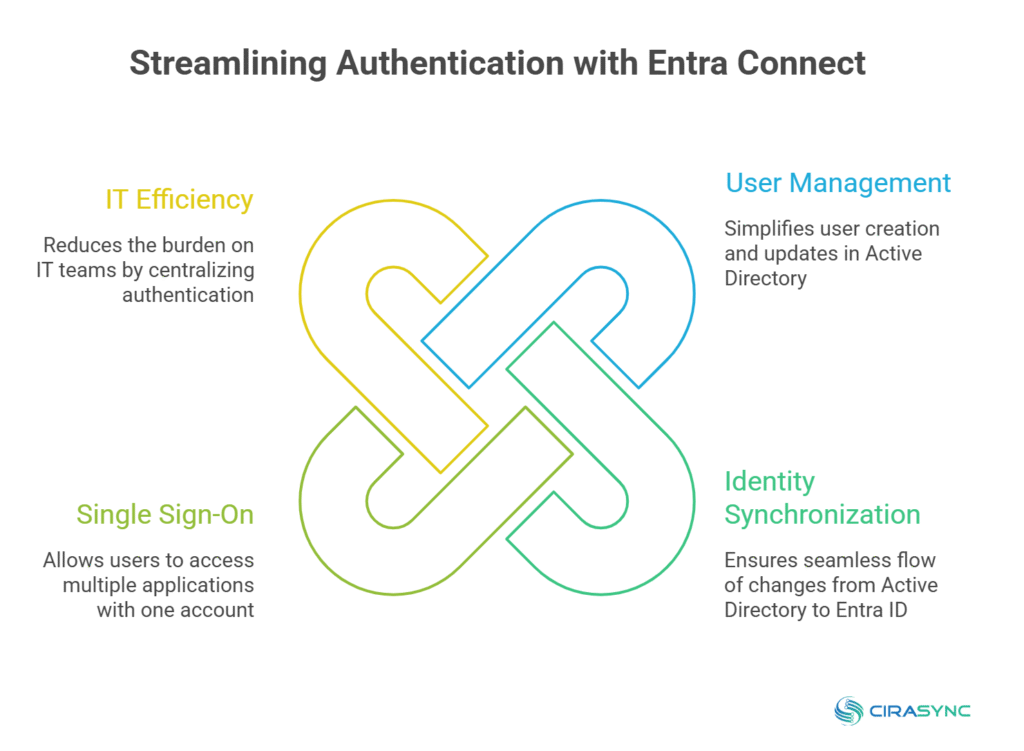 user authentication with microsoft entra connect