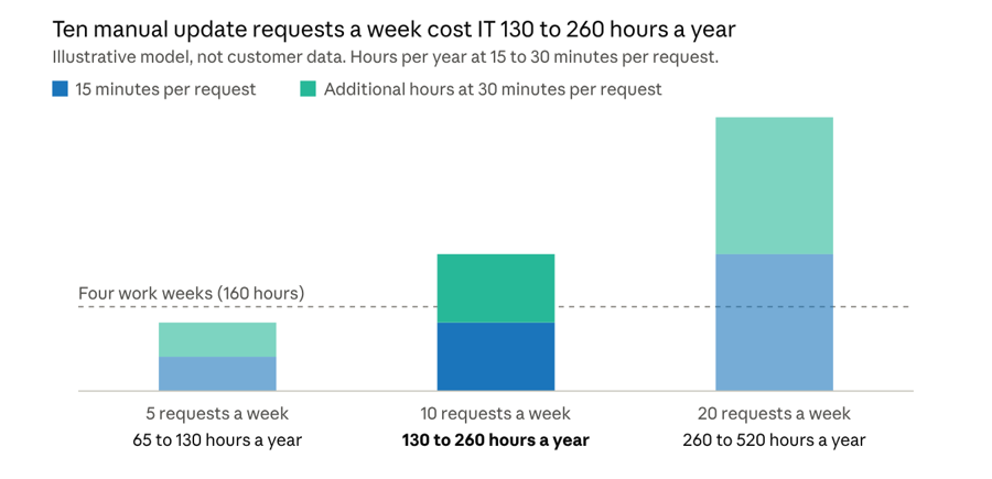 An image of three graphs showcasing how a few simple updates can spiral into chaos